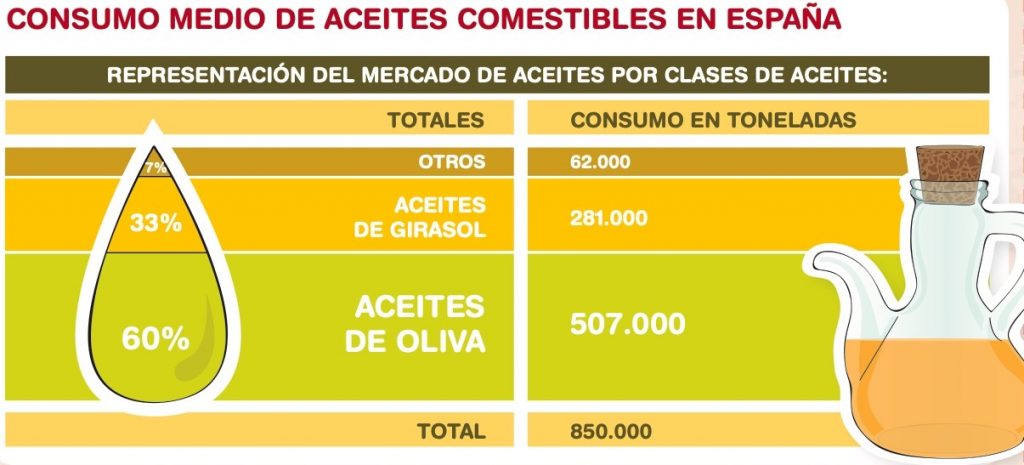 consumo aceite en españa